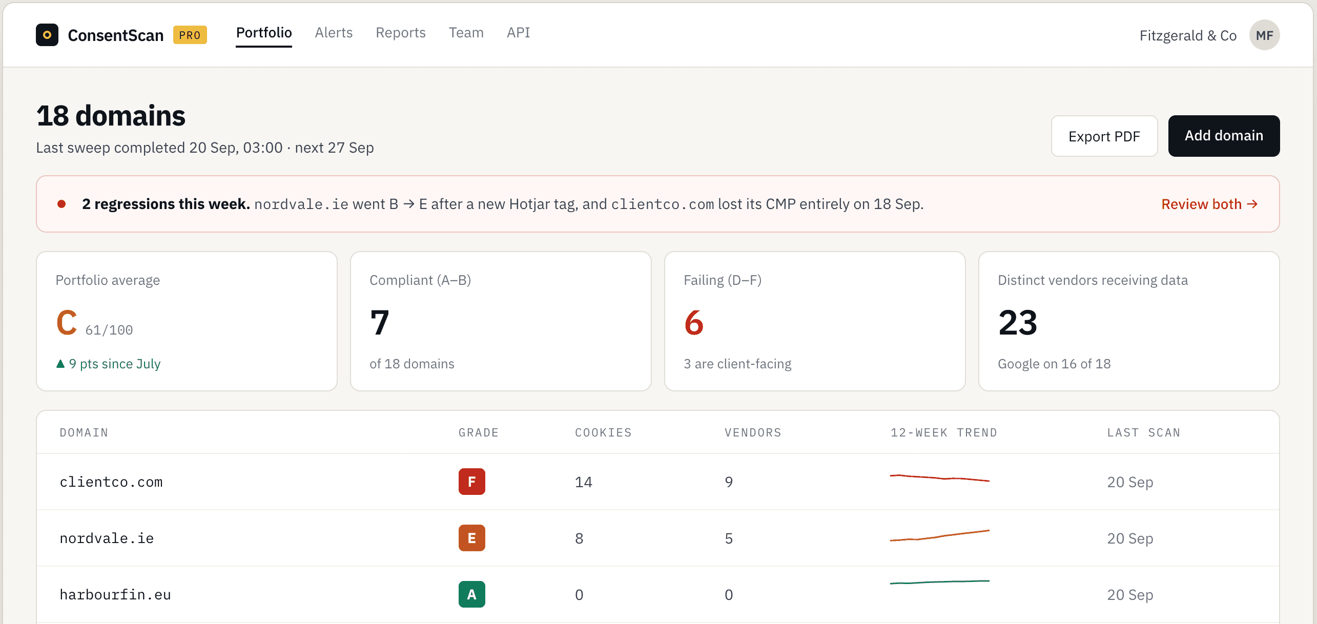 Design preview of a ConsentScan portfolio dashboard: 18 monitored domains, a regression alert banner, and per-domain grades with 12-week trend lines